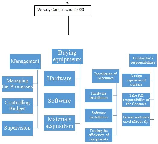 Work Based Structure.