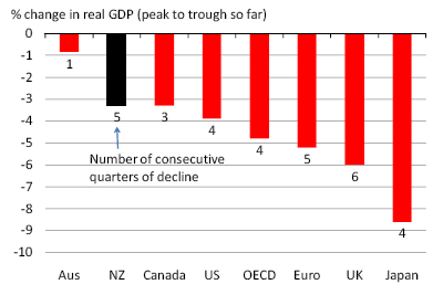 % change in real GDP.