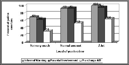 Types of informal action used, by the perceived level of youth crime in the community
