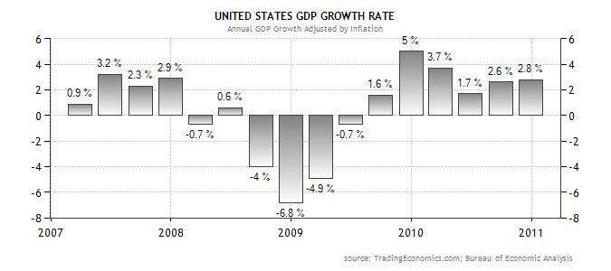 United States GDP Growth Rate Graph.