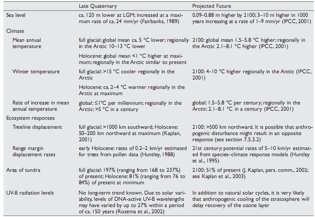 Comparison between the main projected environmental changes and the changes experienced in the late quaternary.