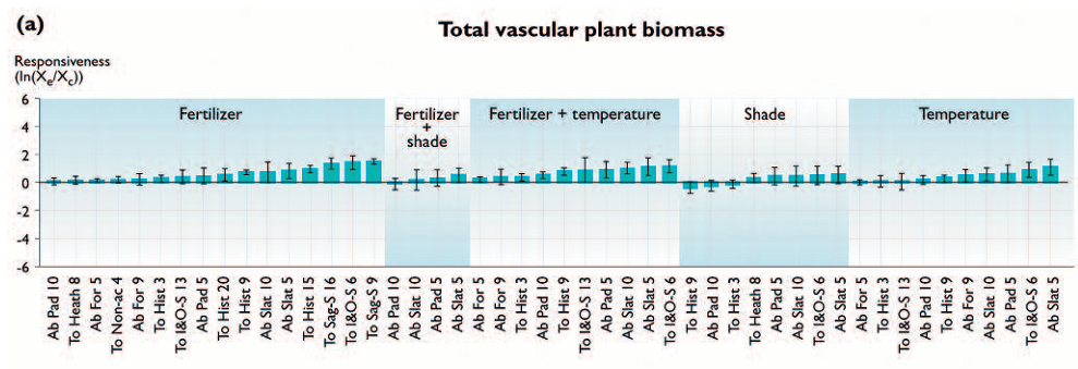 Total vascular plant biomass.