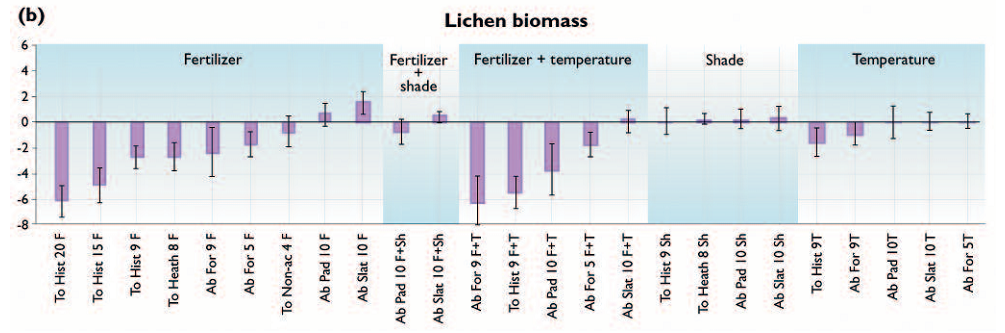 Lichens biomass.