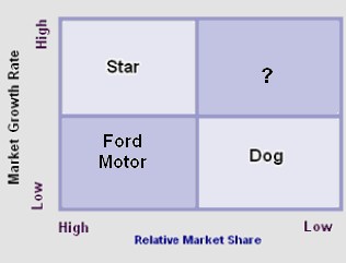 BCG matrix for Ford Motors.