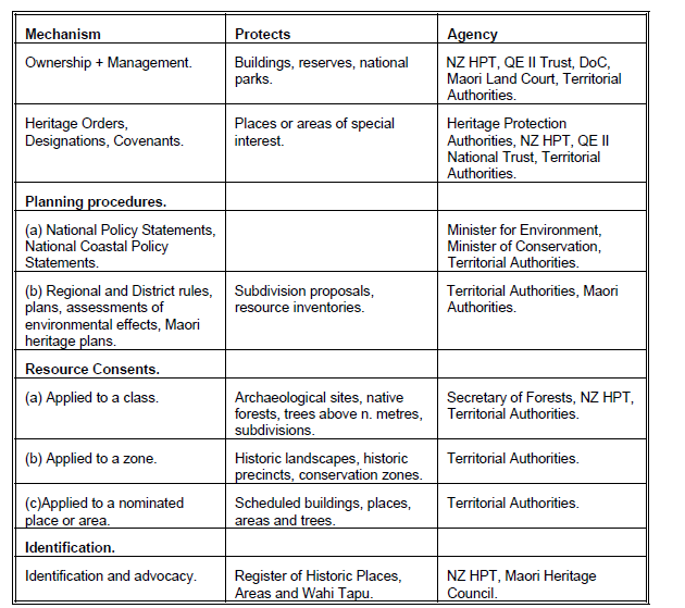 Partial Listing of Heritage Protection Mechanism in New Zealand.