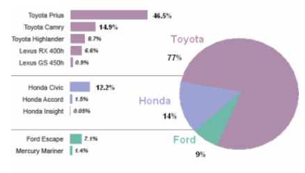 US Sales Percentage of hybrid cars in October 2006.