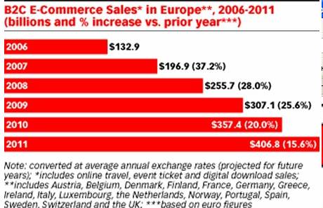 B2C E-Commerce Sales in Europe 2006-2011 Graph.