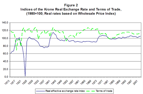 Indices of the Krone Real Exchange Rate and Terms of Trade.