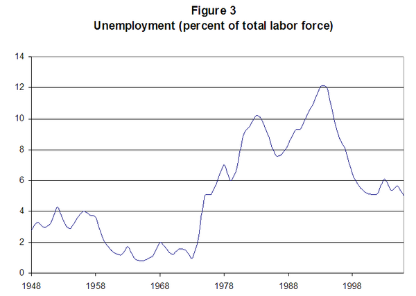 Unemployment (percent of total labor force) Graph.