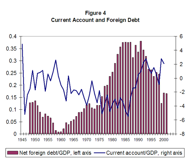 Current Account and Foreign Debt Graph.