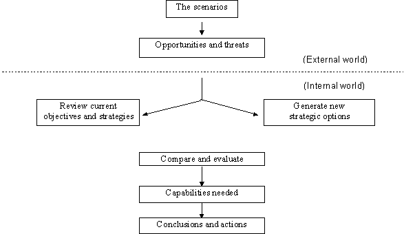 The figure is a scenario of a workshop of a process strategic planning.