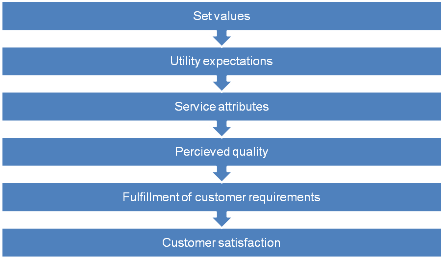 Process through which the customer attains satisfaction through acquisition of the expected value.