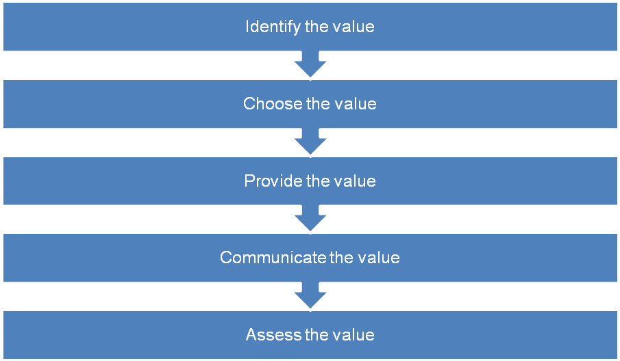Value delivery strategy is composed of five steps as illustrated in the chart.