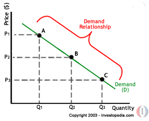 A graph of the price - demand relationship.