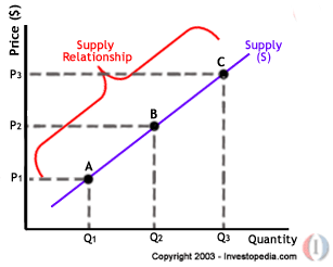 A graph of price – supply relationship.