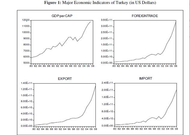 Major Economic Indicators of Turkey.