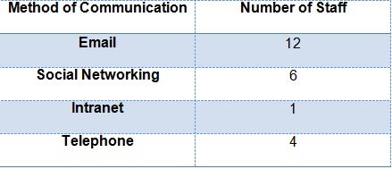 Method of Electronic Communication table.