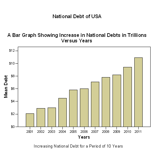 National Debt of the USA.