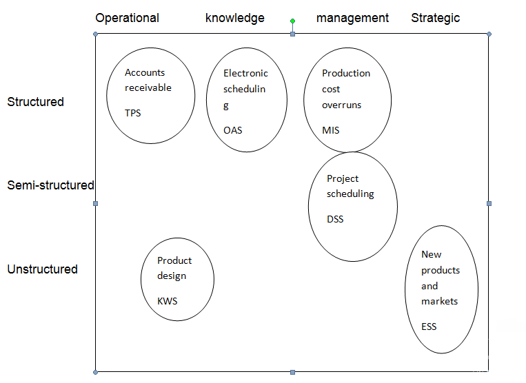 Different kinds of information systems at the various organizational levels and types of decisions.