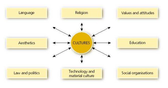 Impact of Culture and Other Macro Factors on the Marketing of Products Scheme.