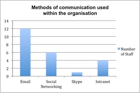 Methods of Communication used within the organization chart.