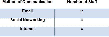 Method of Communication / Number of Staff table.