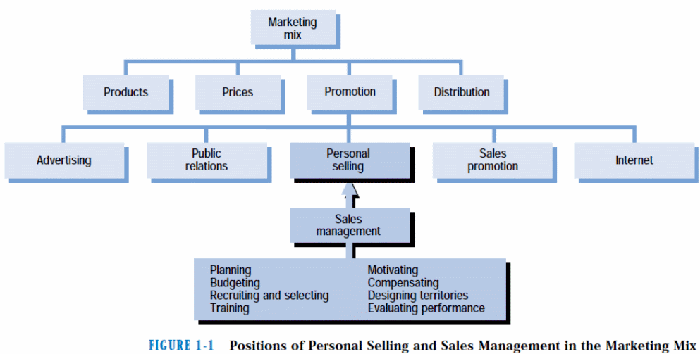 Position of Personal Selling and Sales Management in the Marketing Mix.