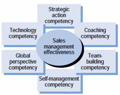 Sales Management Effectiveness.