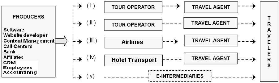 Travel Agents E-commerce model