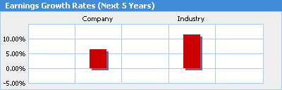 Earning Growth Rates (next 5 year).