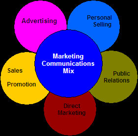 A diagrammatic representation of a communication mix that is used by leading commercial organization