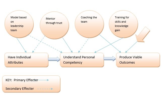 Leadership-Development Model.