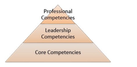 Competences groupings form the leadership pyramid comprises of various basic leadership requirements