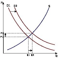 A basic law of supply and demand graph.
