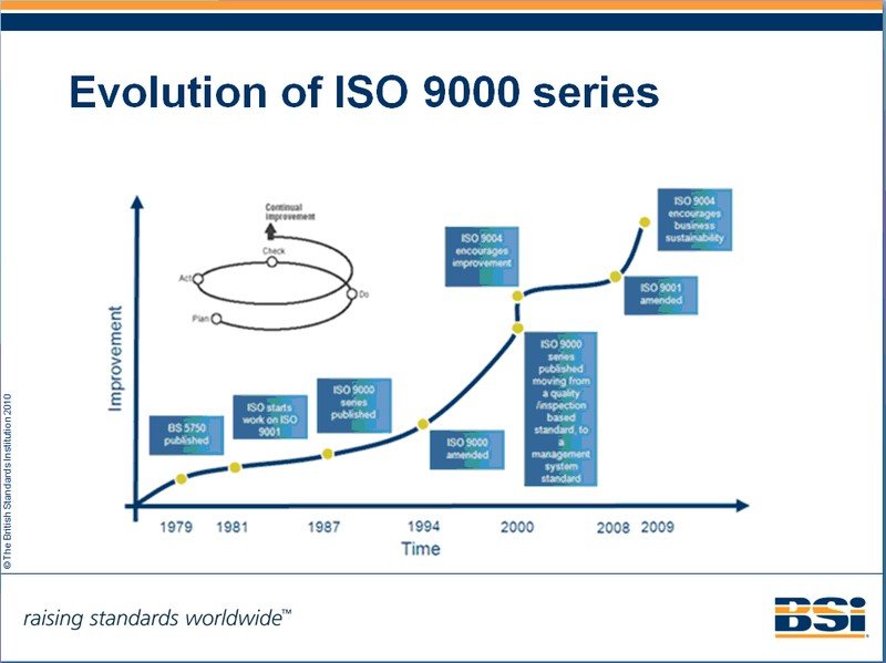 Evolution of ISO 9000 series.