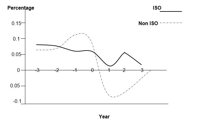 The graph demonstrates whether ISO 9000 certification leads to the profitability of a company.