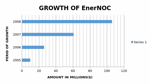 EnerNOC energy sources. Growth trend between 2005 and 2008.