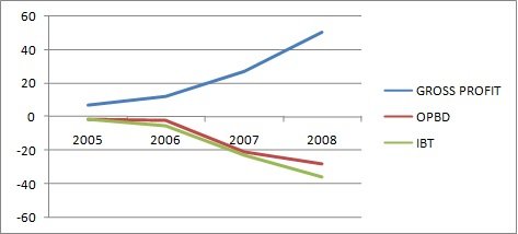 Profitability trends on EnerNOC between 2005 and 2008.
