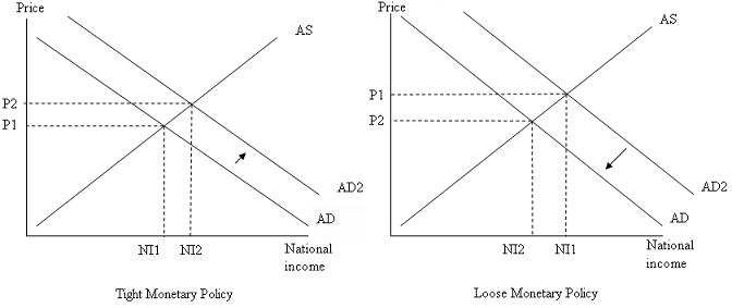 Tight Monetary Policy and Loose Monetary Policy.