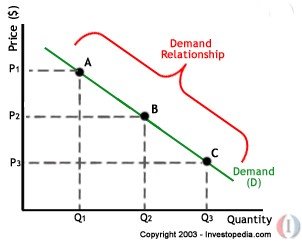 The Law of Demand graph.