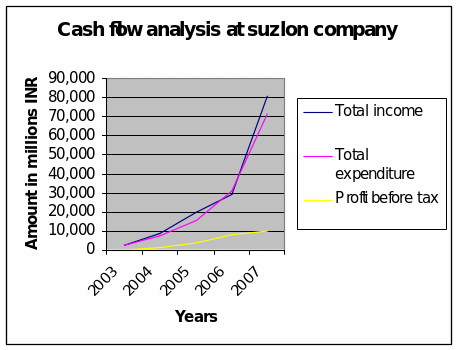 Cash flow analysis.