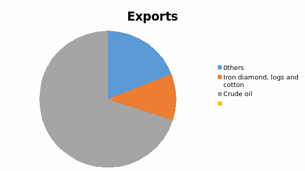 The pie chart shows the composition of Africa’s export to China.