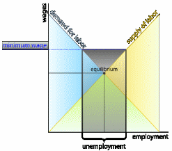 The demand supply of labor model diagram.