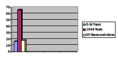 The age structure system in Portugal.