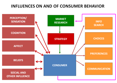 marketing mix and consumer behavior