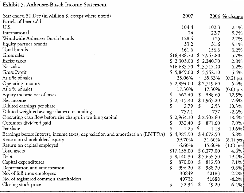 Anheuser-Busch Income Statement.