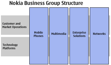 Nokia Business Group Structure.