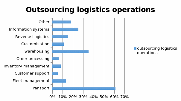 Outsourcing logistics operations.