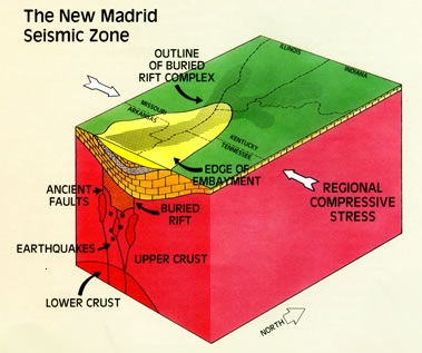 The New Madrid Seismic Zone