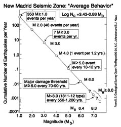 The New Madrid Seismic Zone Average Behaviour.